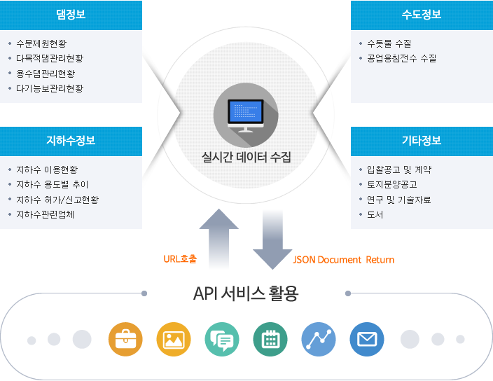 OPEN API 서비스